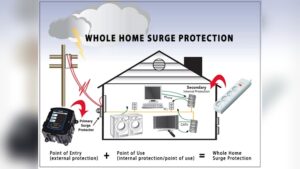 Whole House Surge Protector