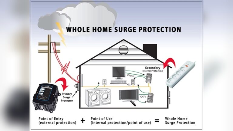 Whole House Surge Protector